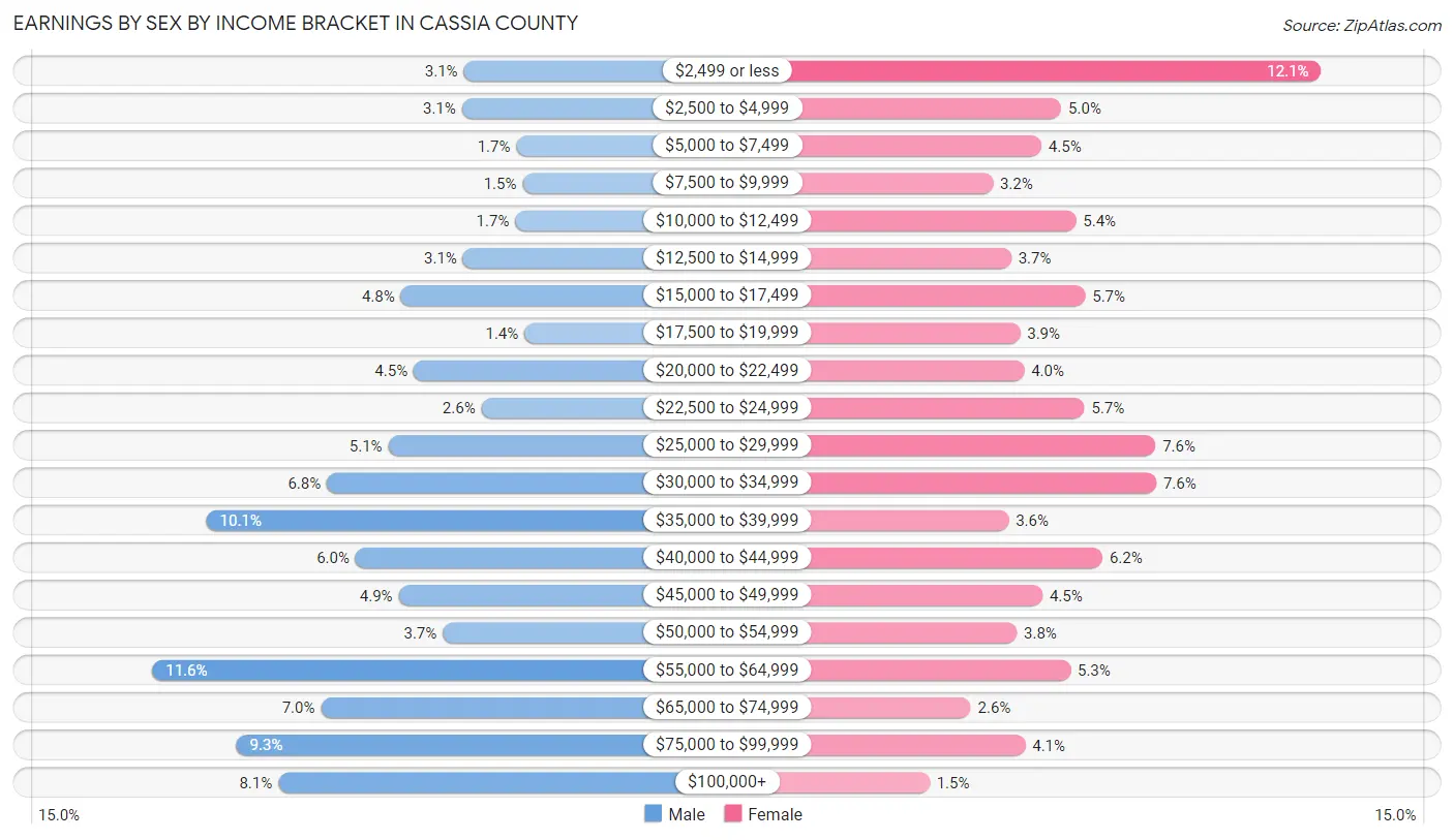 Earnings by Sex by Income Bracket in Cassia County