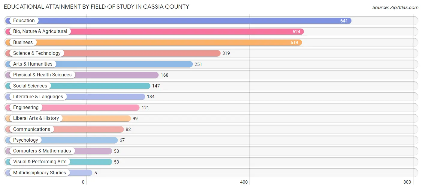 Educational Attainment by Field of Study in Cassia County