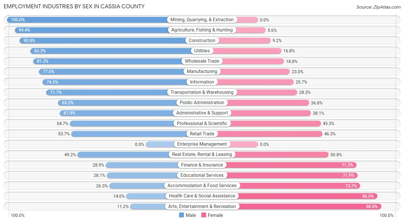 Employment Industries by Sex in Cassia County
