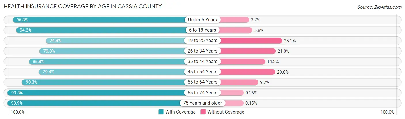 Health Insurance Coverage by Age in Cassia County