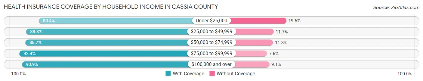 Health Insurance Coverage by Household Income in Cassia County