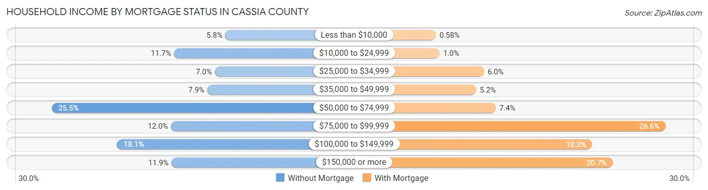 Household Income by Mortgage Status in Cassia County