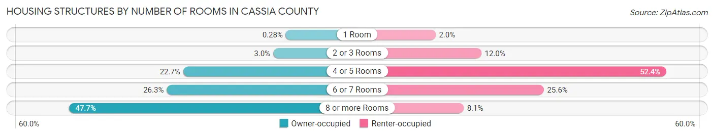 Housing Structures by Number of Rooms in Cassia County
