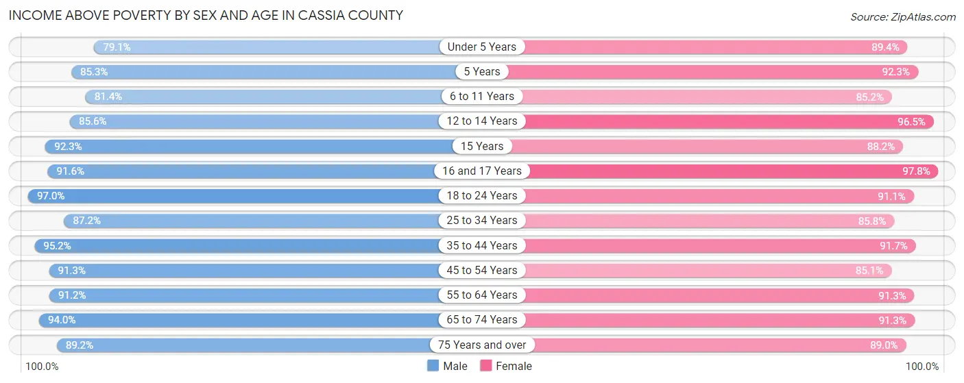 Income Above Poverty by Sex and Age in Cassia County