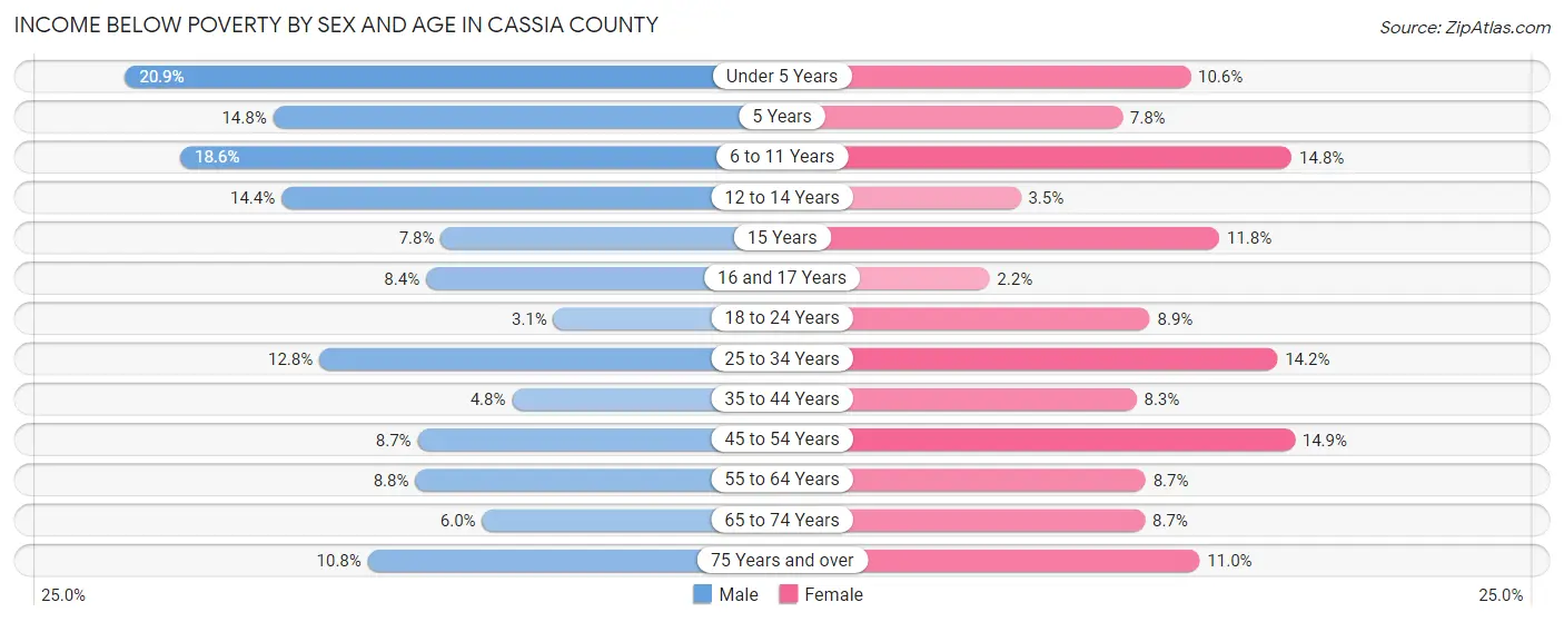 Income Below Poverty by Sex and Age in Cassia County