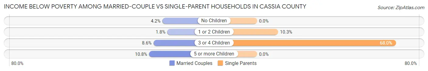 Income Below Poverty Among Married-Couple vs Single-Parent Households in Cassia County