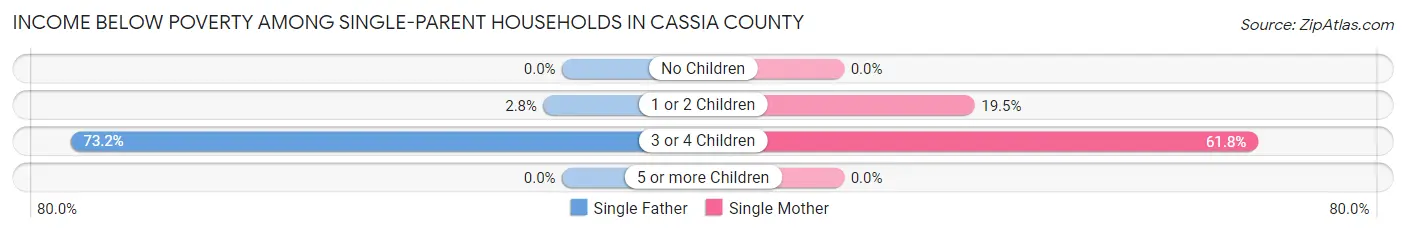Income Below Poverty Among Single-Parent Households in Cassia County