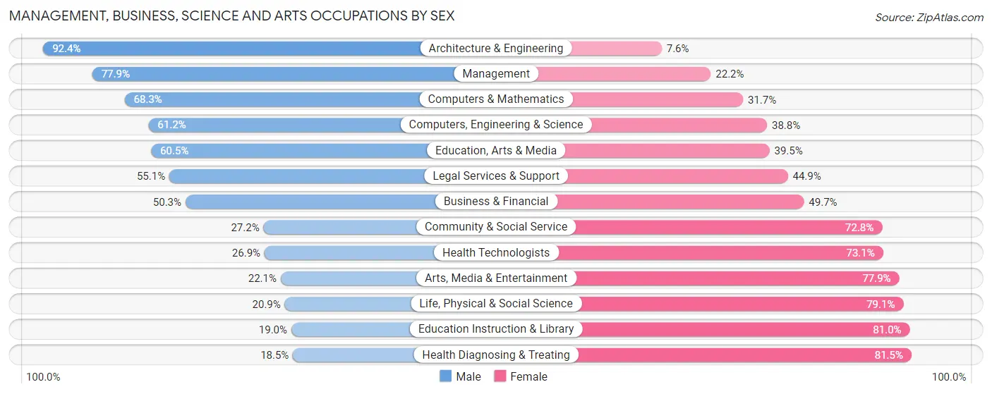 Management, Business, Science and Arts Occupations by Sex in Cassia County