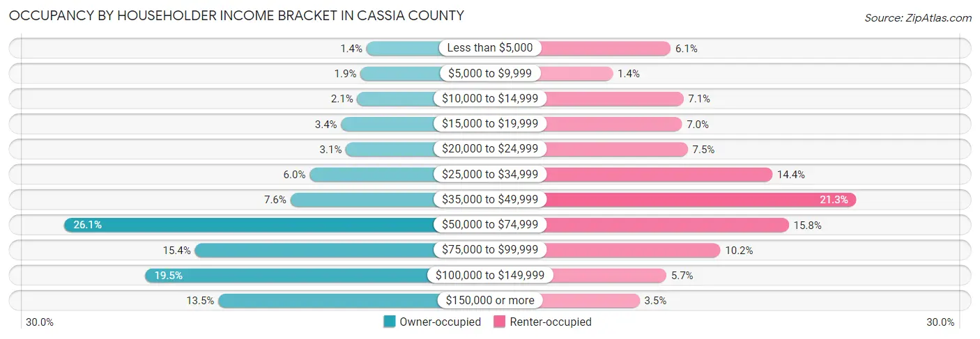 Occupancy by Householder Income Bracket in Cassia County