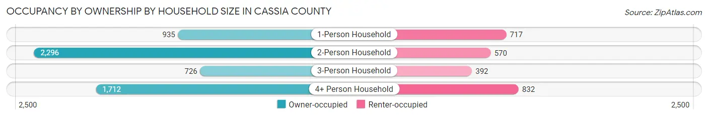 Occupancy by Ownership by Household Size in Cassia County