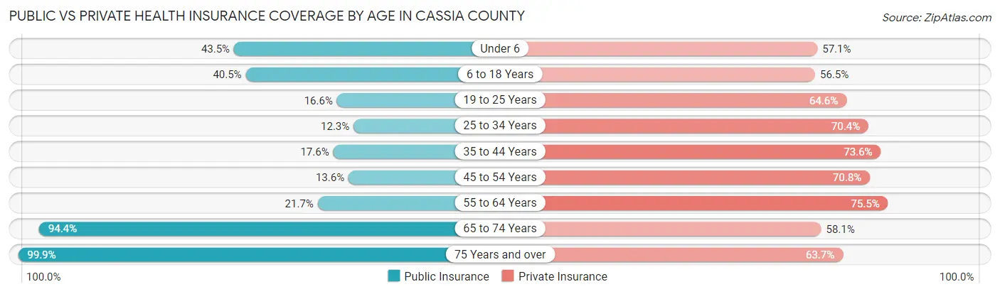 Public vs Private Health Insurance Coverage by Age in Cassia County