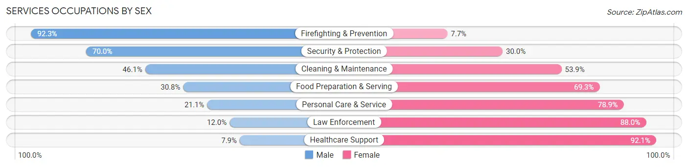 Services Occupations by Sex in Cassia County