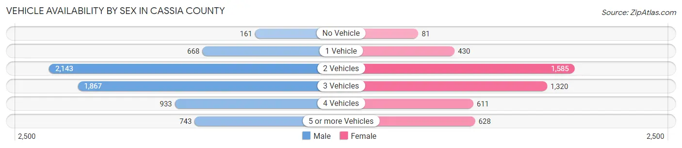 Vehicle Availability by Sex in Cassia County