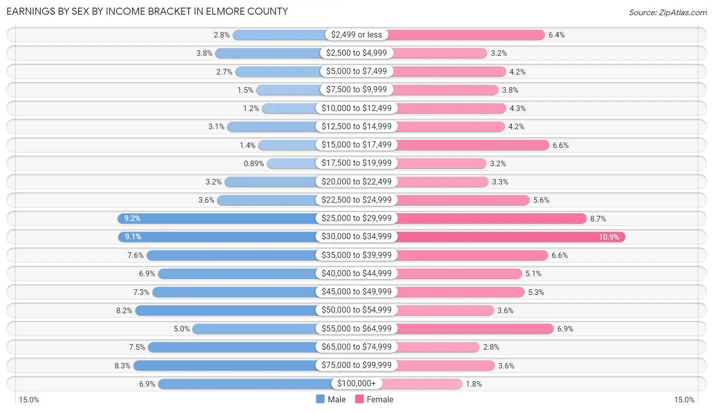 Earnings by Sex by Income Bracket in Elmore County