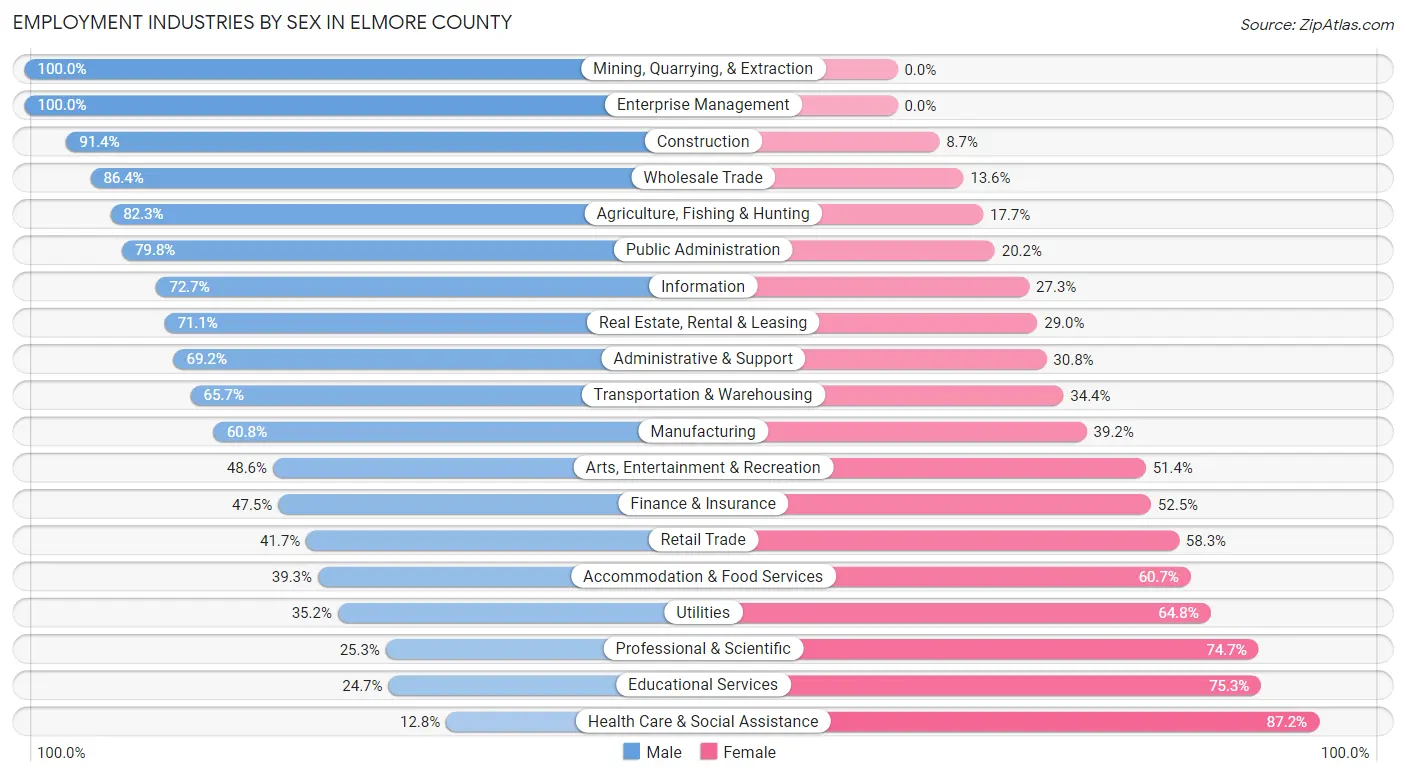 Employment Industries by Sex in Elmore County