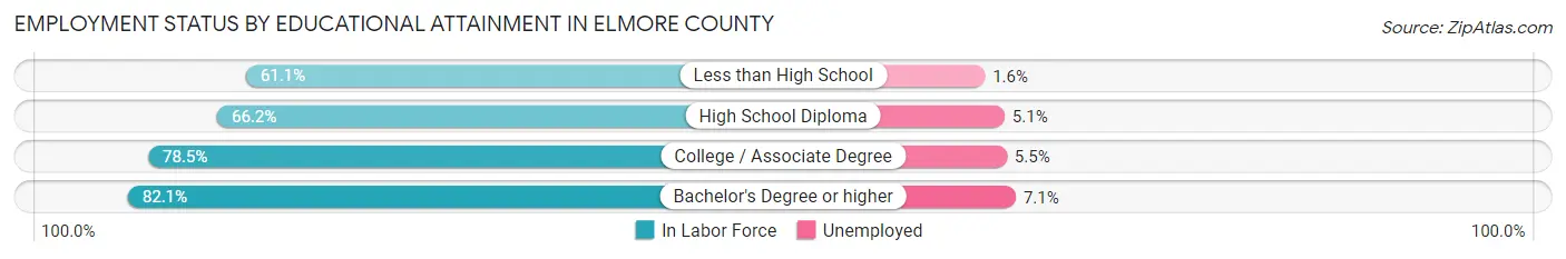 Employment Status by Educational Attainment in Elmore County