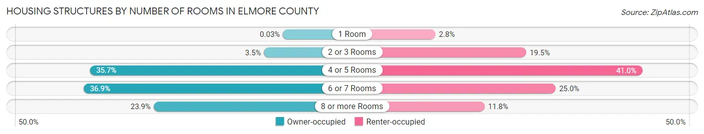 Housing Structures by Number of Rooms in Elmore County