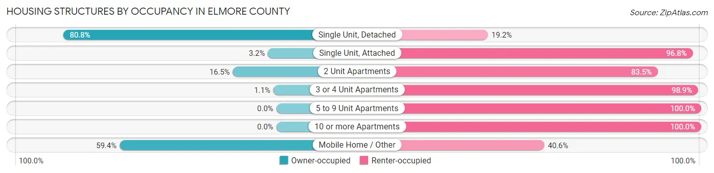 Housing Structures by Occupancy in Elmore County