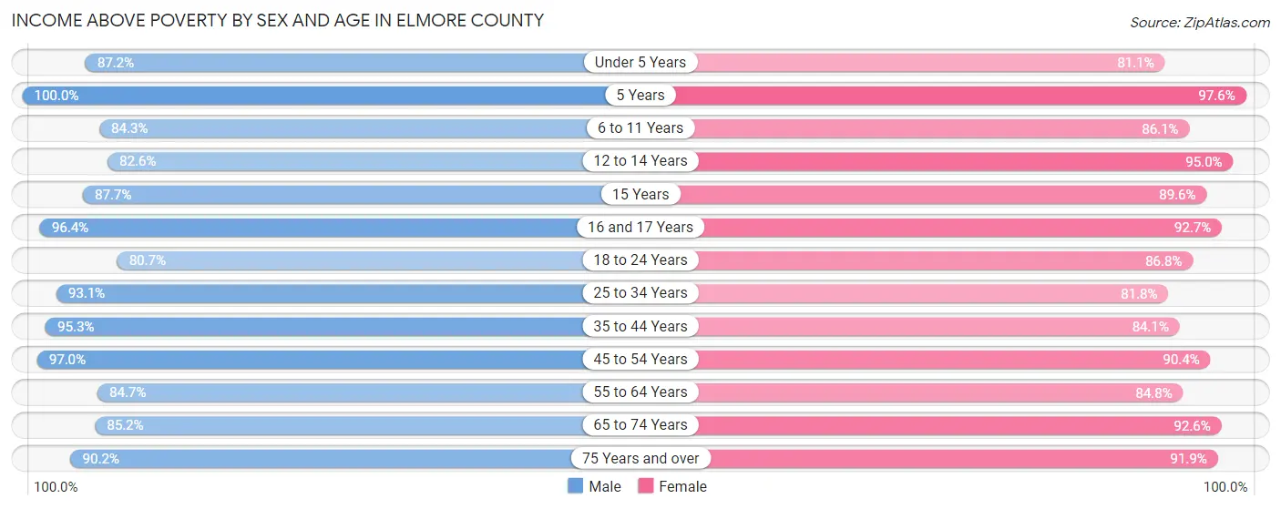 Income Above Poverty by Sex and Age in Elmore County