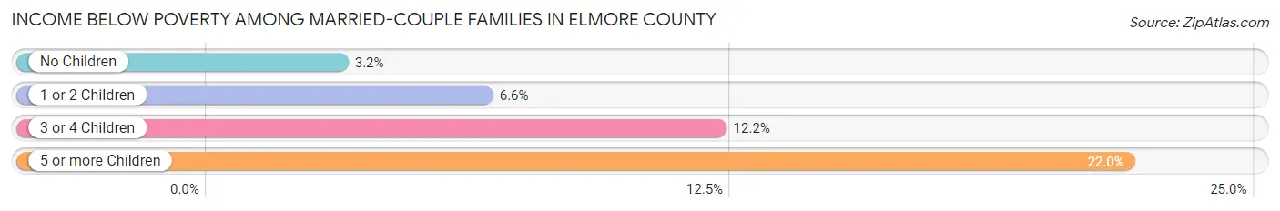 Income Below Poverty Among Married-Couple Families in Elmore County