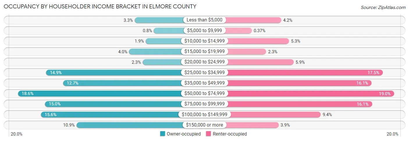 Occupancy by Householder Income Bracket in Elmore County