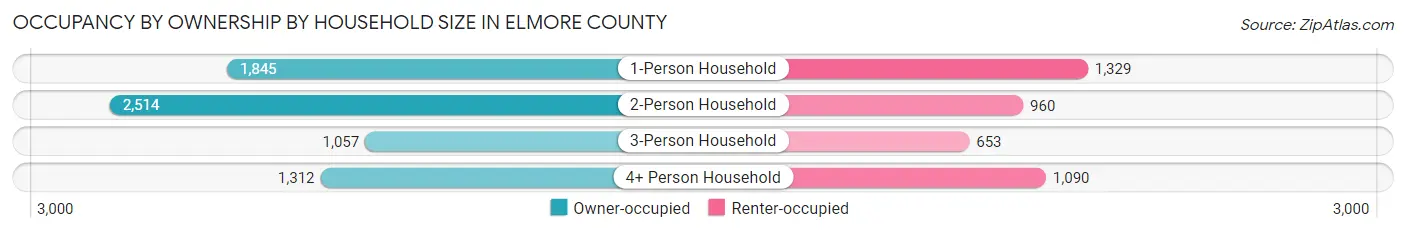 Occupancy by Ownership by Household Size in Elmore County