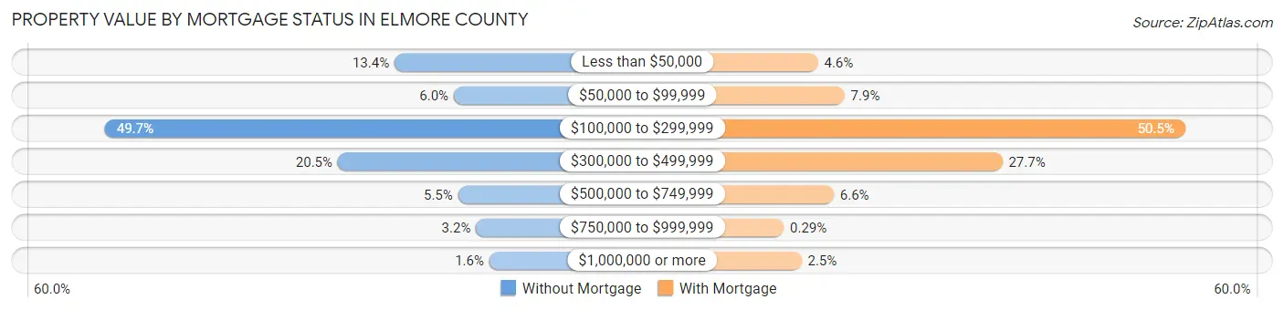 Property Value by Mortgage Status in Elmore County