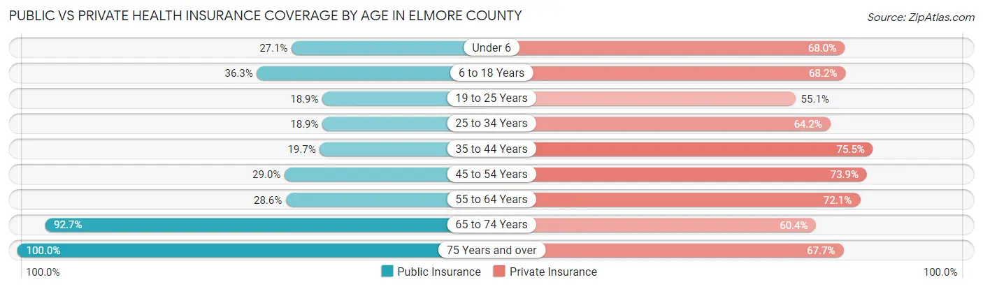 Public vs Private Health Insurance Coverage by Age in Elmore County
