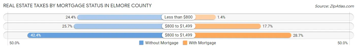 Real Estate Taxes by Mortgage Status in Elmore County