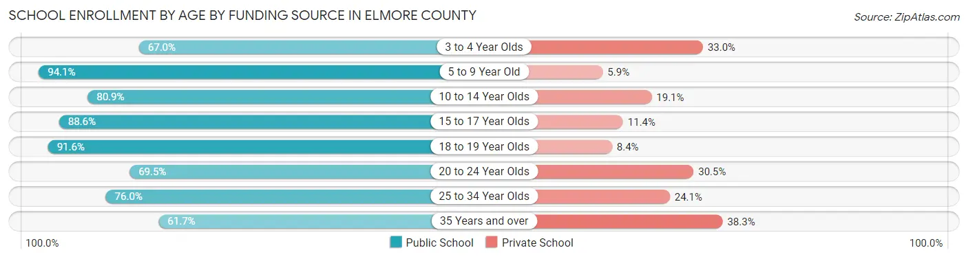 School Enrollment by Age by Funding Source in Elmore County