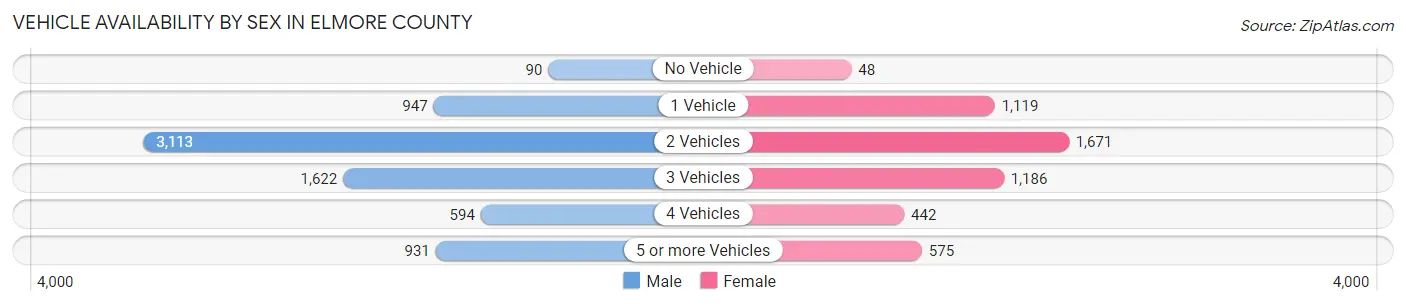 Vehicle Availability by Sex in Elmore County