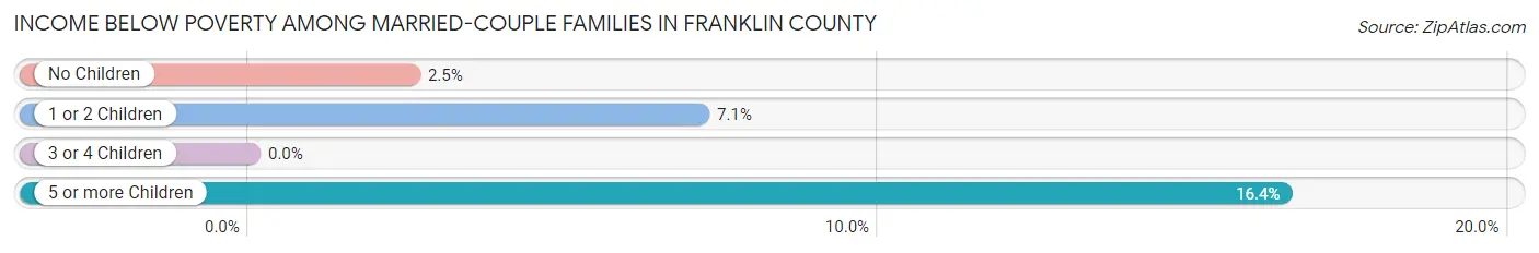 Income Below Poverty Among Married-Couple Families in Franklin County