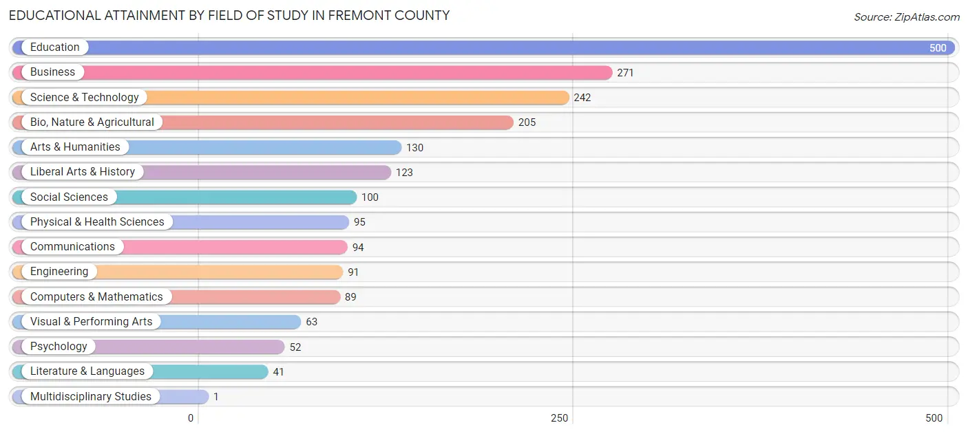 Educational Attainment by Field of Study in Fremont County