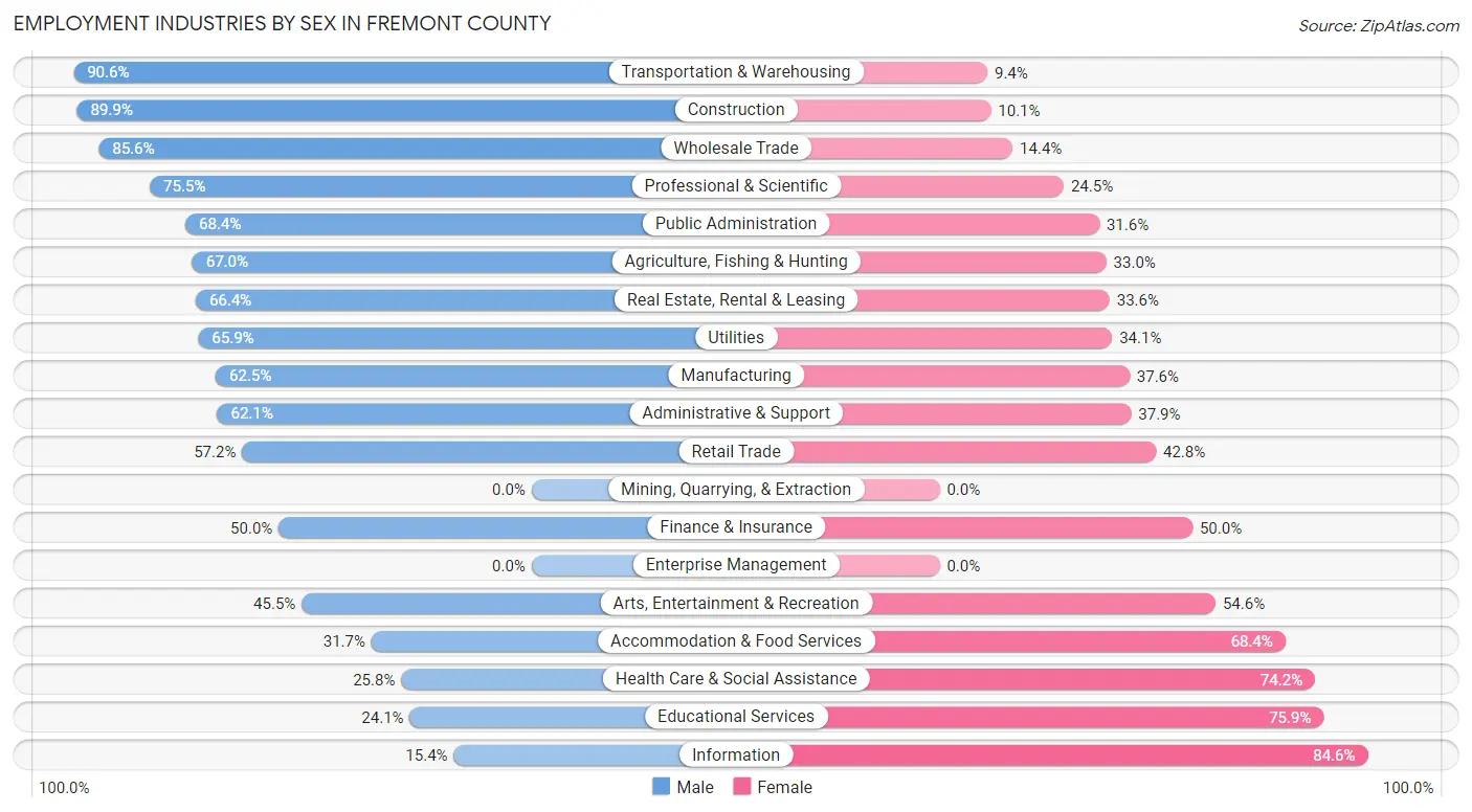 Employment Industries by Sex in Fremont County