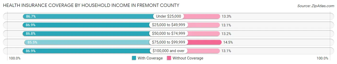 Health Insurance Coverage by Household Income in Fremont County