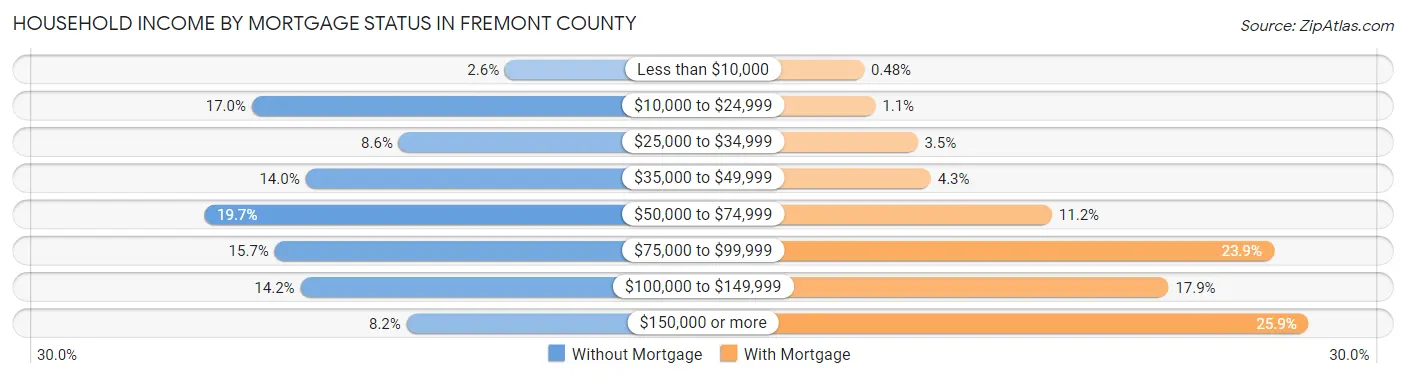 Household Income by Mortgage Status in Fremont County