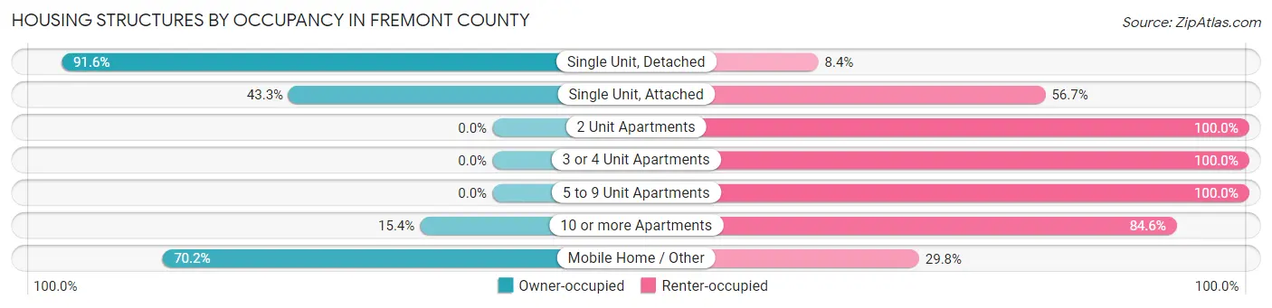 Housing Structures by Occupancy in Fremont County