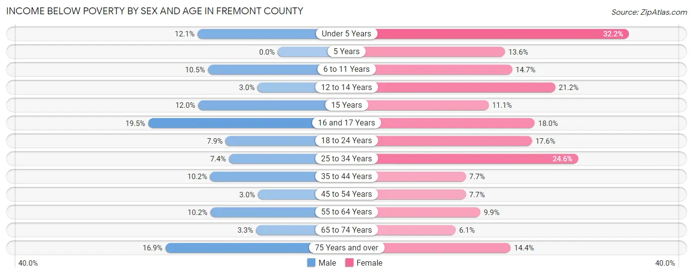Income Below Poverty by Sex and Age in Fremont County