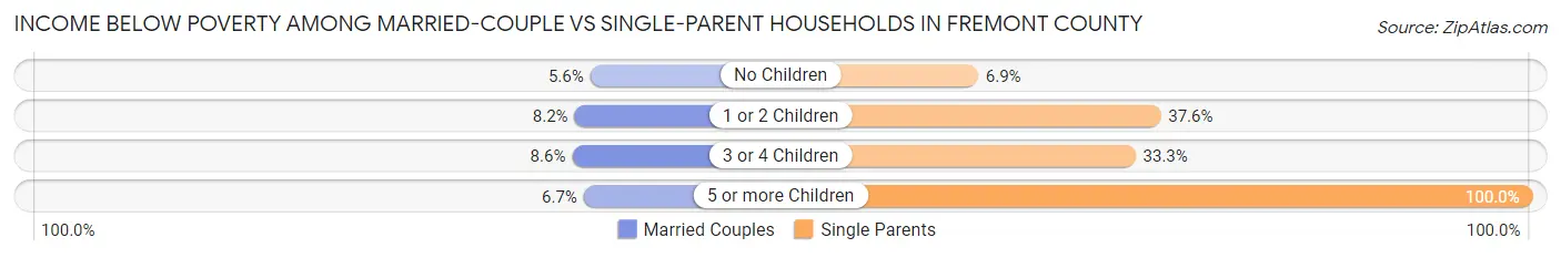Income Below Poverty Among Married-Couple vs Single-Parent Households in Fremont County