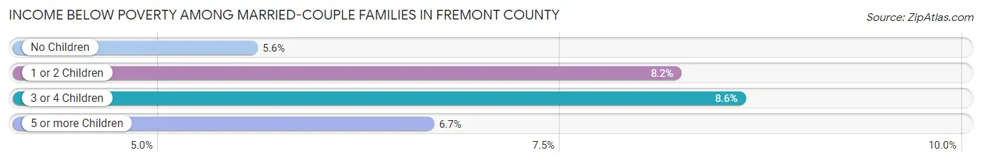 Income Below Poverty Among Married-Couple Families in Fremont County
