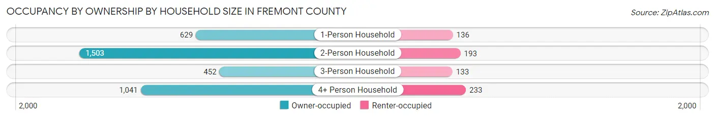 Occupancy by Ownership by Household Size in Fremont County