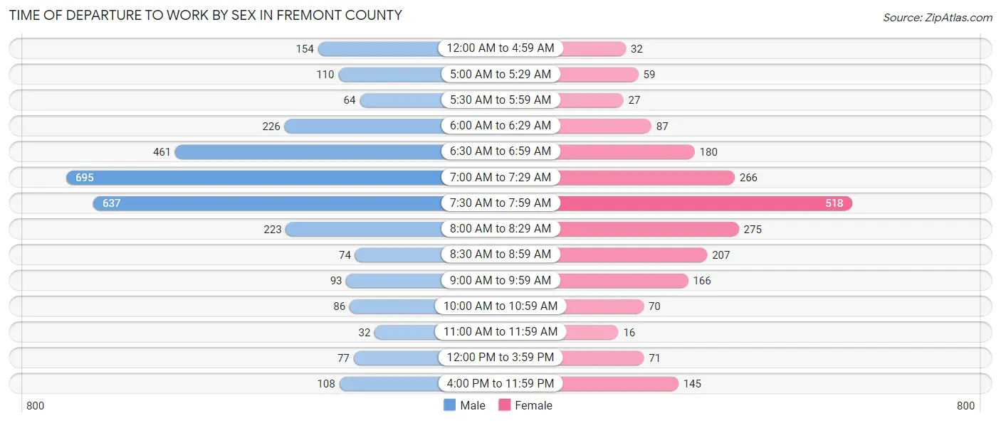 Time of Departure to Work by Sex in Fremont County