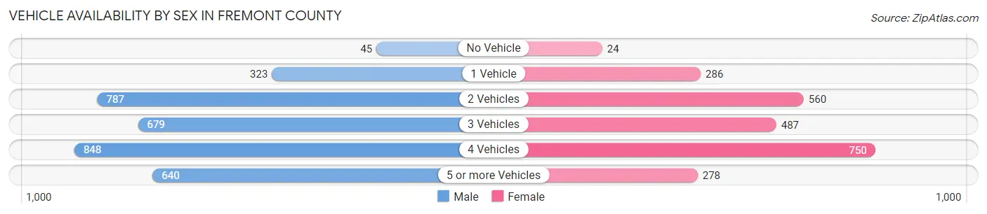 Vehicle Availability by Sex in Fremont County