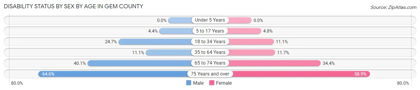 Disability Status by Sex by Age in Gem County