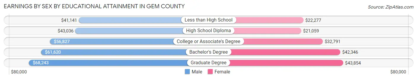 Earnings by Sex by Educational Attainment in Gem County