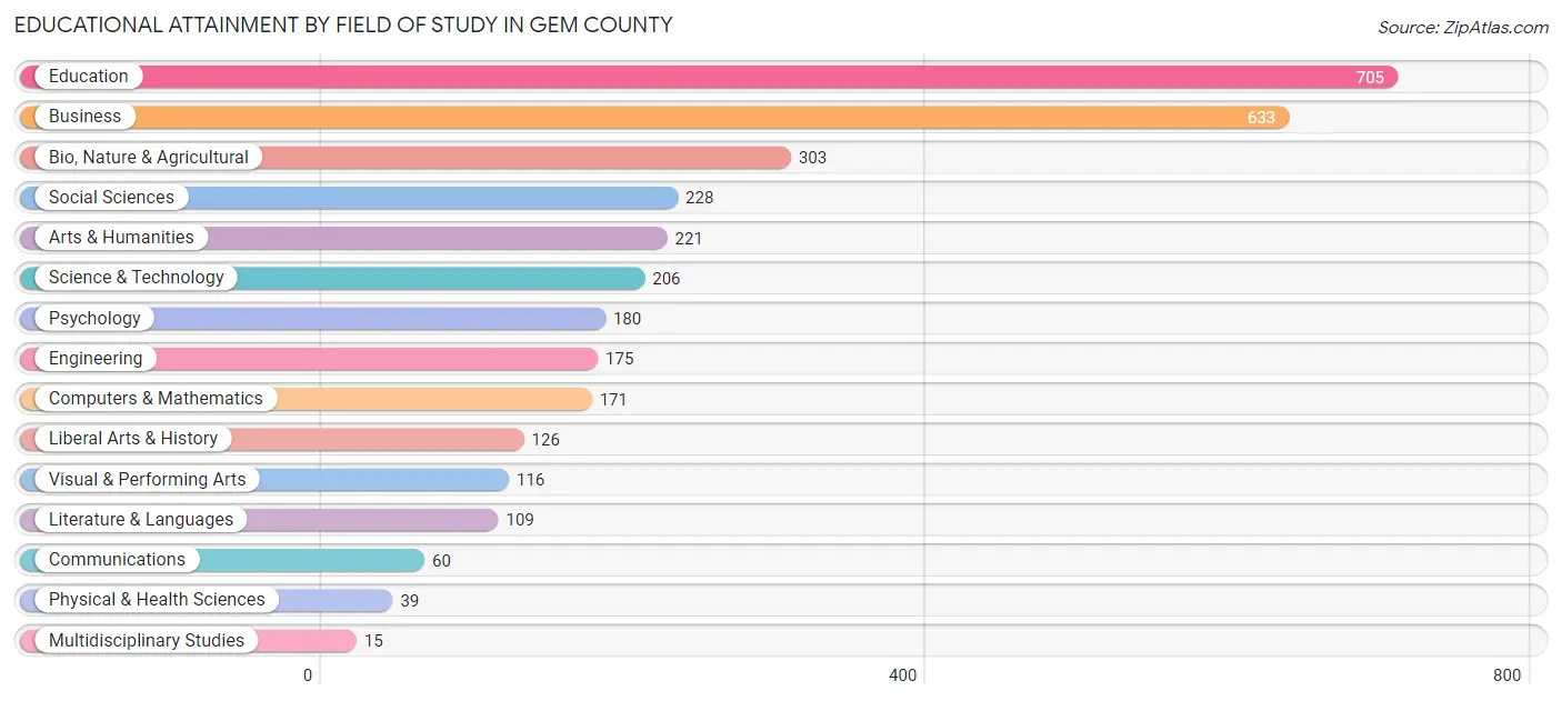 Educational Attainment by Field of Study in Gem County
