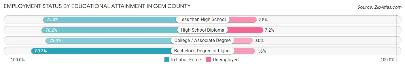 Employment Status by Educational Attainment in Gem County