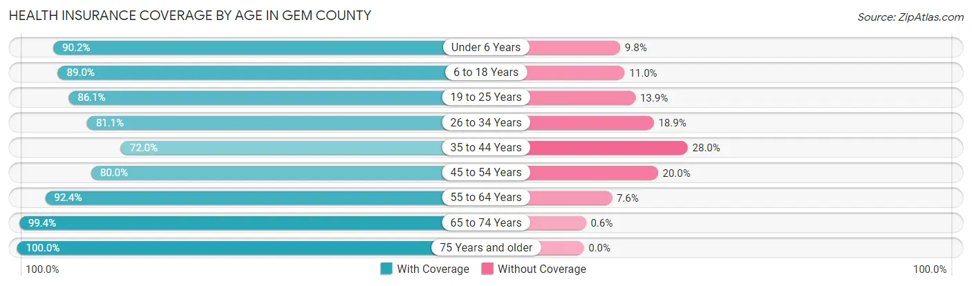 Health Insurance Coverage by Age in Gem County