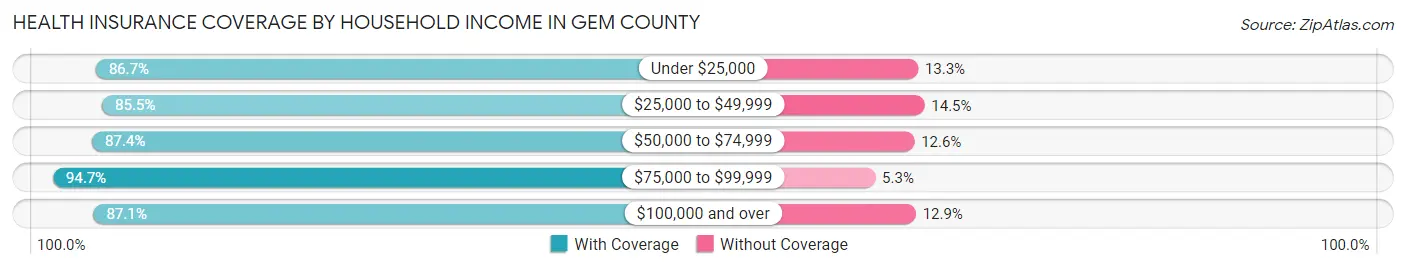 Health Insurance Coverage by Household Income in Gem County