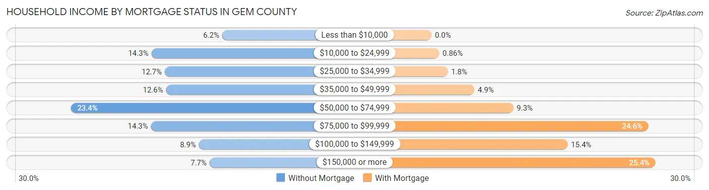 Household Income by Mortgage Status in Gem County